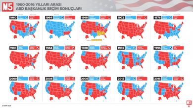 Photo of 1960-2016 yılları arası Amerika Birleşik Devletleri başkanlık seçimleri sonuçları
