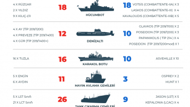 Photo of Türk – Yunan Donanması Karşılaştırmalı Envanteri / 2022
