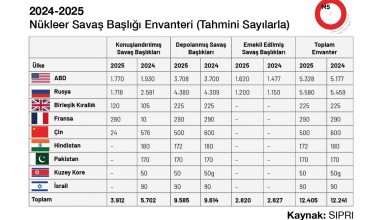 Photo of SIPRI Raporu: Nükleer cephanelikler yeniden büyüyor, Çin kritik eşiği zorluyor